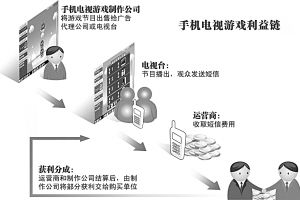 年收入逾10億 解碼電視互動(dòng)游戲產(chǎn)業(yè)隱秘的江湖